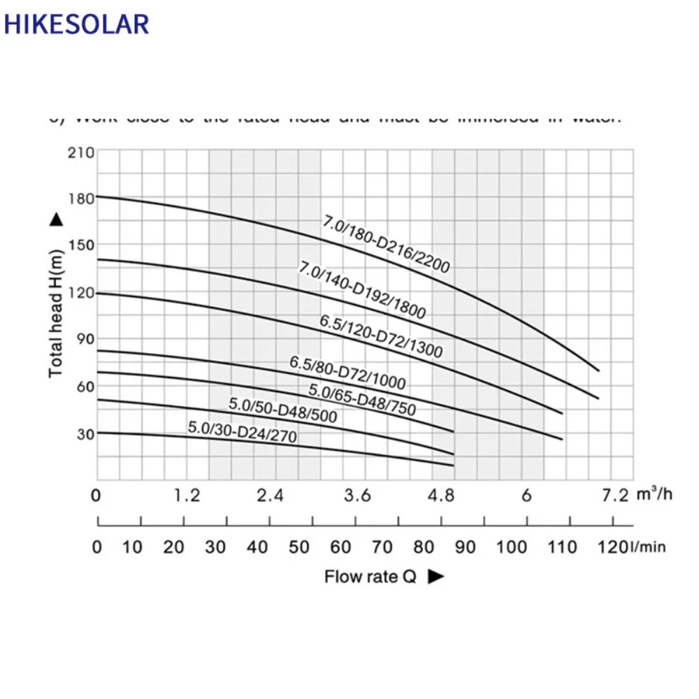 3インチソーラー深井戸ポンプ 48V 500W DC水中ポン - Solar Water Pump のレビューと価格